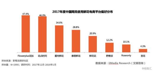 Flowerplus花加完成B1轮融资,鲜花电商的那些事